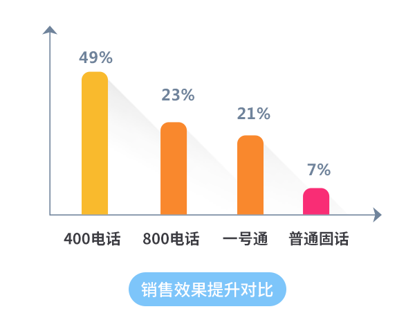 400电话:销售效果提升对比