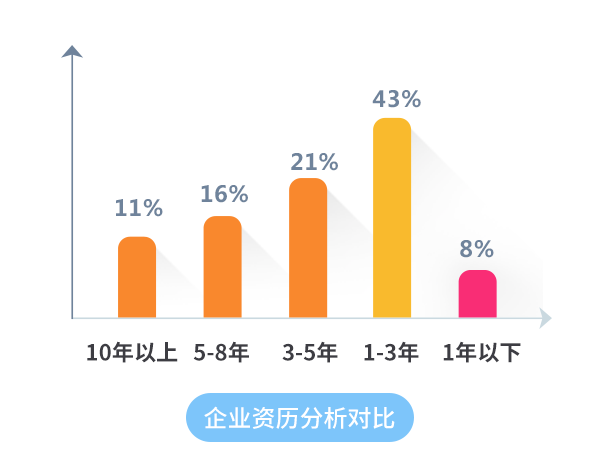 400电话:企业资历分析对比