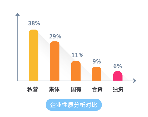 400电话:企业性质分析对比
